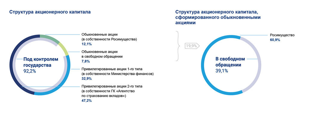 Ссылка на источник https://www.vtb.ru/-/media/Images/akcionery-i-investory/raskrytie-informacii/struktura-akcionernogo-kapitala/struktura-akcionernogo-kapitala_rus.jpg