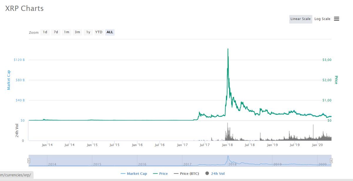 Курс криптовалюты XRP стартапа Ripple. Данные: CoinMarketCap