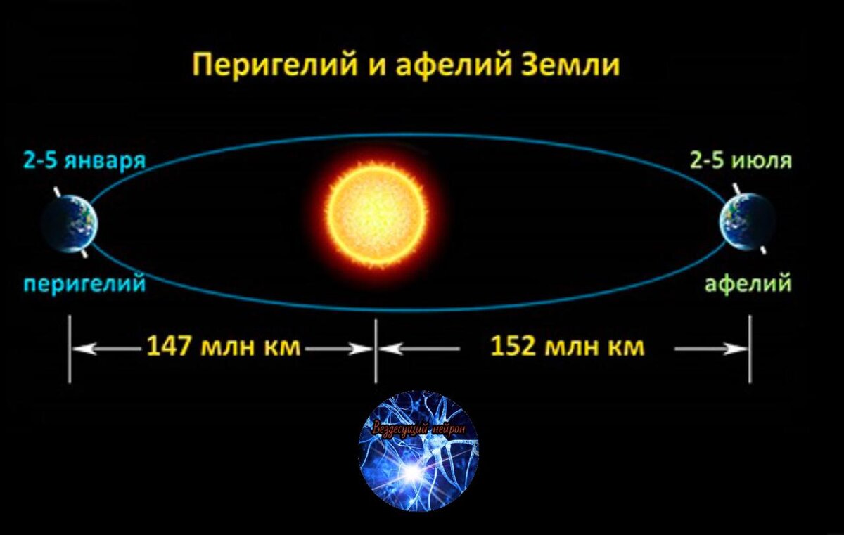 Зимой Земля на самом деле даже ближе к Солнцу, чем летом