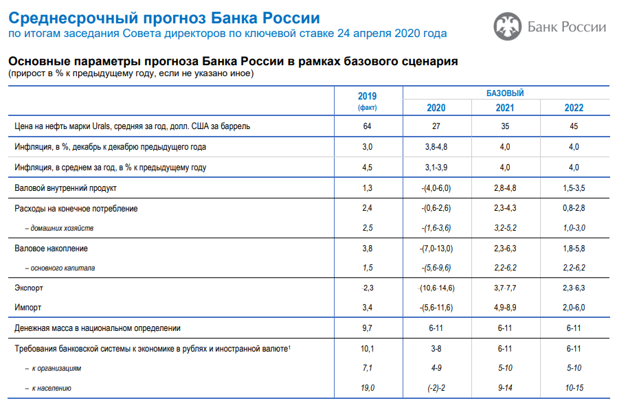 Среднесрочный прогноз цб. Среднесрочный прогноз цб