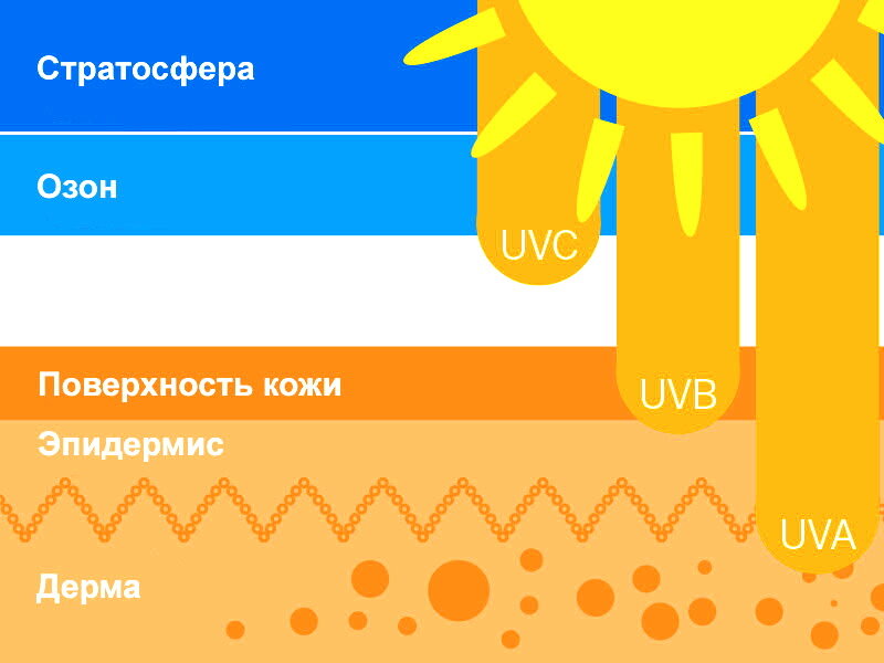 Сколько можно находиться на открытом солнце