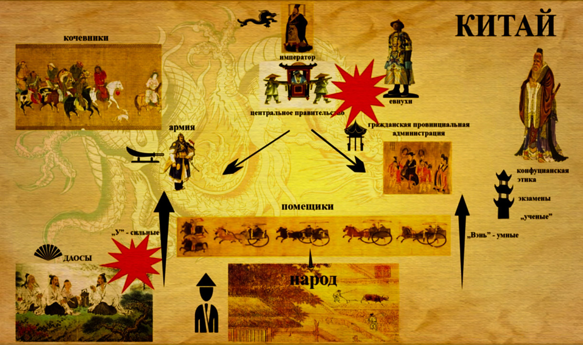 Устройство китайского государства 