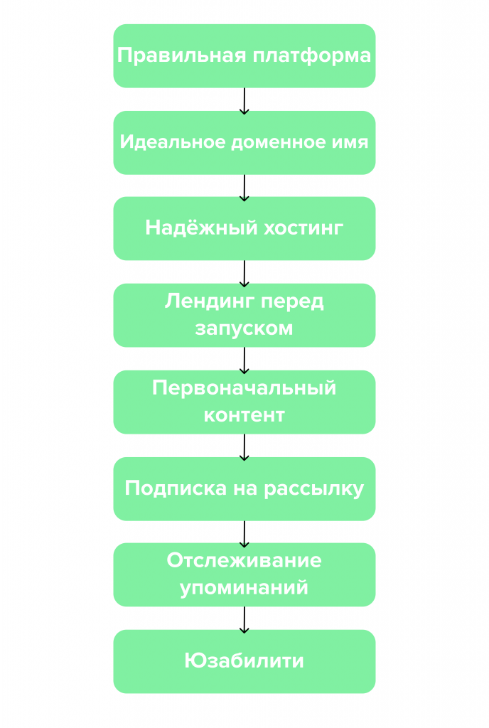 Как запустить сайт на своем компьютере чтобы его видели другие