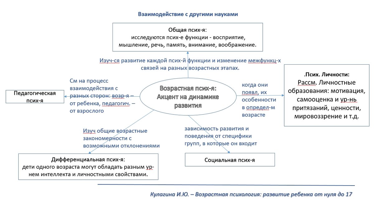 Теория поэтапного формирования умственных действий - определение термина