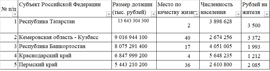 Пермь в этот список попала, так как видимо нынешний министр экономического развития похлопотал, так как сам родом оттуда.