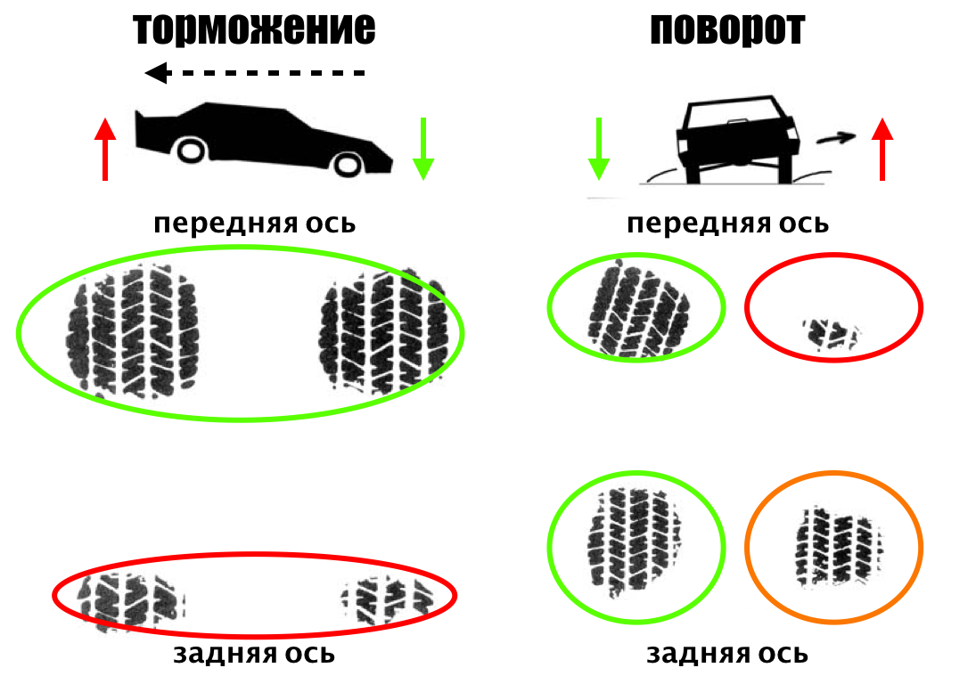 Разный рисунок на осях. Площадь пятна контакта шины. Пятно контакта покрышки. Пятно контакта колеса с дорогой. Площадь пятна контакта шины с дорогой.