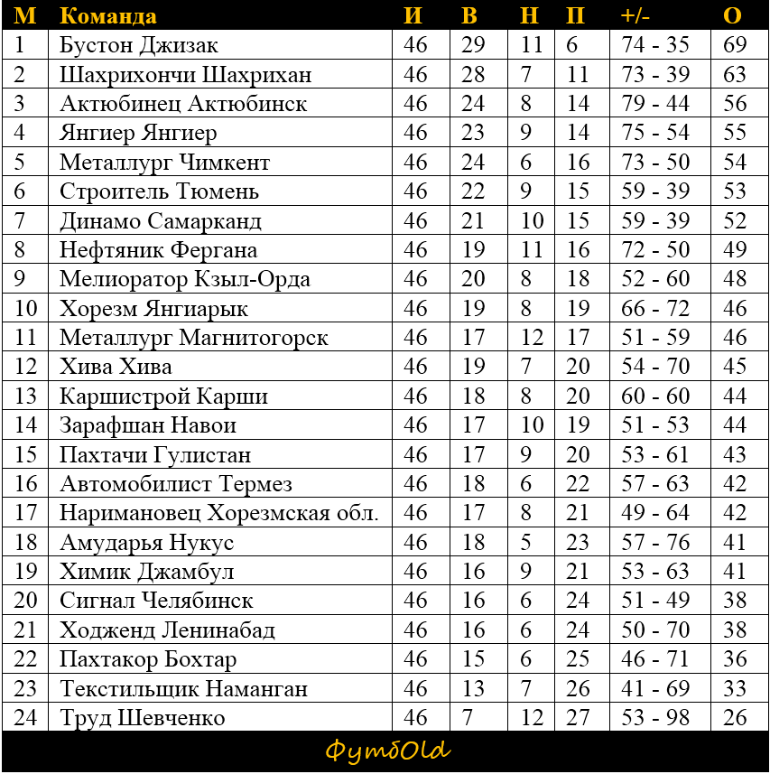 Таблица футбол 2. 2 Лига. Вторая лига пятая зона 1979 год. Вторая лига 85 пятая зона. Янгиер футбол таблица.