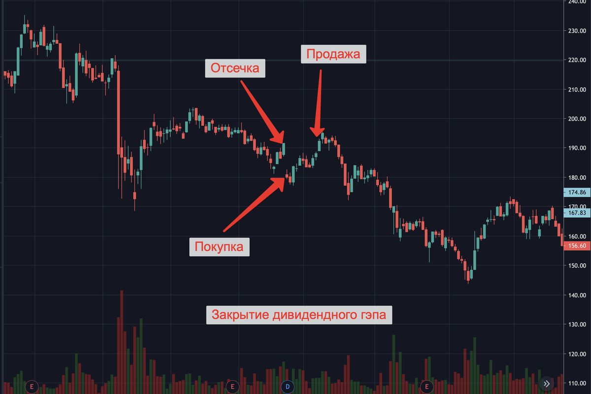 Как выглядит дивидендный гэп. Дивидендный гэп график примеры. Закрытие гэпа на графике. Закрытие дивидендного гэпа. Дивидендный график.
