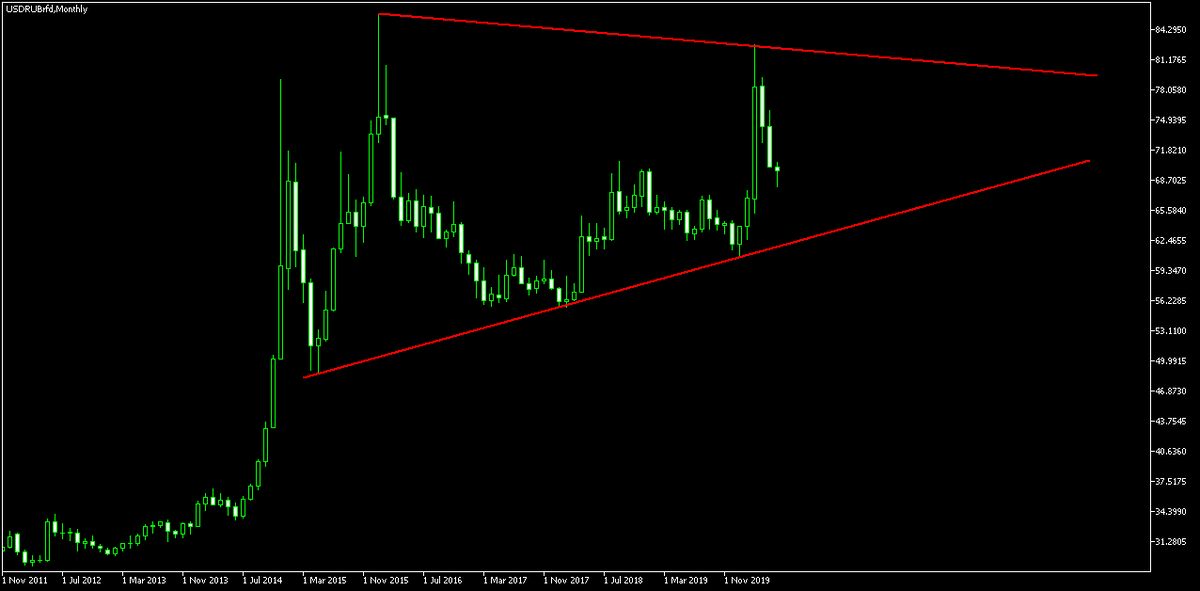 Рис. 2. Месячный график валютной пары USD/RUB.