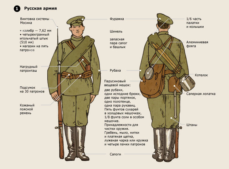 Форма солдата Российской Империи 1914 года