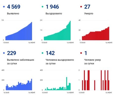 ХМАО продолжает уверенно двигаться в сторону роста заболеваемости
