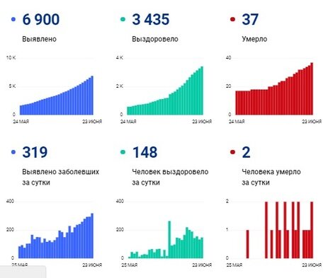 Только за минувшие сутки в ХМАО 319 новых заболевших