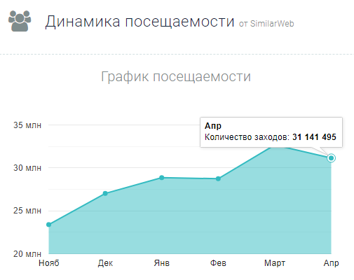 
 Посещаемость площадки «ХАБР»
 