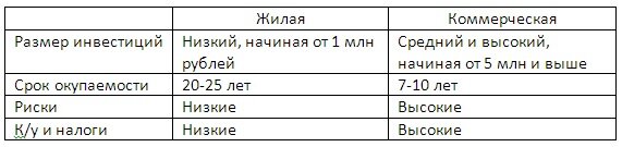 Таблица сравнения жилья и коммерции. Фото автора
