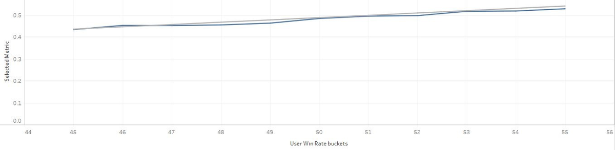 Шанс на победу. Синим указал об.907, а серой другие танки 10-го уровня.