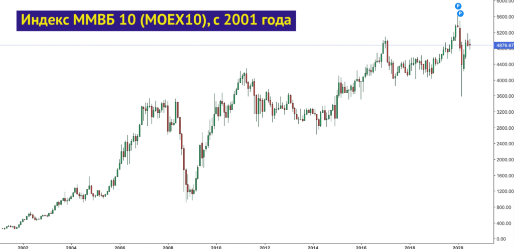 Индекс мосбиржи график. Индекс Московской биржи за 20 лет. Индекс ММВБ график за 20 лет. Динамика индекса ММВБ за 20 лет. Индекс Московской биржи график за 20 лет.