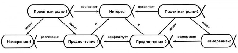 Схема намерения. Схема предпочтений. Проектные роли. Системное мышление. Пример схемы с учетом ролей.