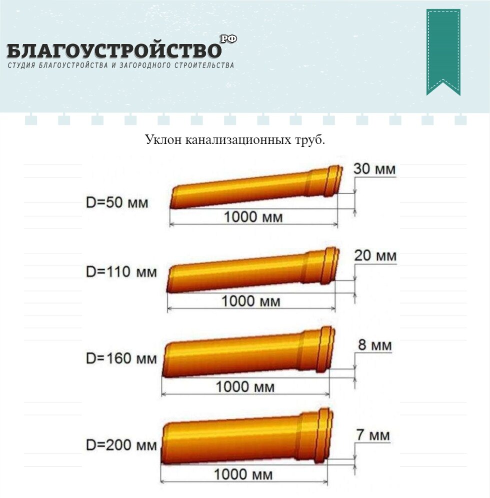 Уклон канализационной трубы. Уклон канализационной трубы 110 мм на 1 метр. Угол наклона канализационной трубы 50 мм. Уклон канализационной трубы 110 мм для внутренней канализации. Минимальный угол наклона канализационной трубы 110.