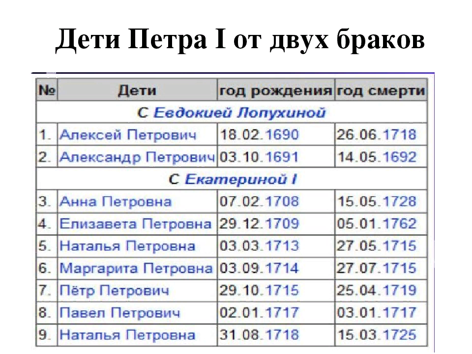 Дети петра 1 презентация