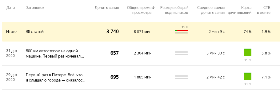 Рванувушие паровозы в топе и средний CTR