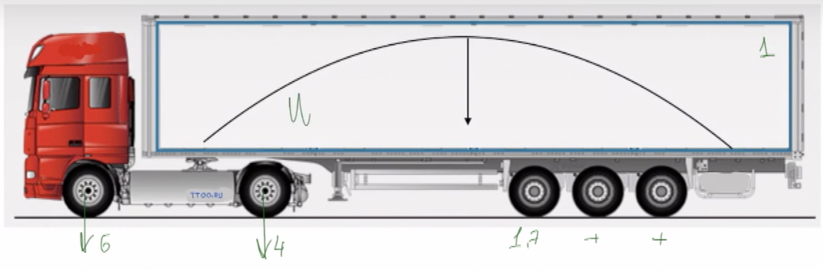 Нагрузки на оси автопоезда. Разрешённая нагрузка на ось тягача и полуприцепа 6 осей. Бортовая система взвешивания полуприцепа. Допустимая нагрузка на полуприцеп 3 оси. Допустимые нагрузки на ось тягача и полуприцепа.