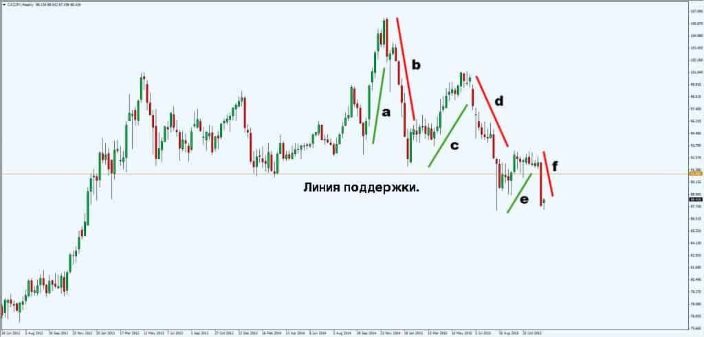 Прайс экшен – стратегия торговли без индикаторов на чистом графике