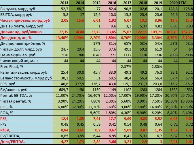 Картинка создана на основе отчетности по МСФО с использованием сервиса https://smart-lab.ru/