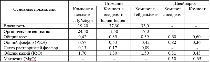 Таблица химического состава компоста