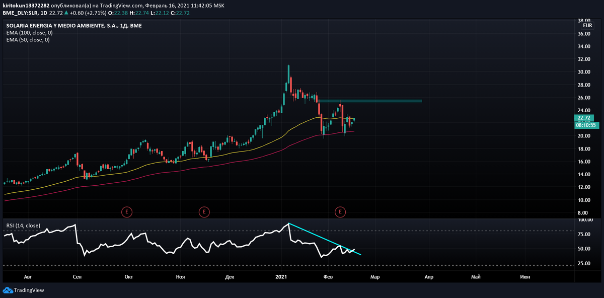 
В одном из обзоров я показывал эту компанию и ставил на ее рост – так и происходит. Сегодня акция растет на 2,71%. До нужных уровней котировки еще не дошли, но точно достигнут: пробой наклонной по RSI , продолжение восходящей тенденции после небольшой коррекции, пересечение 50-дневной ЕМА сегодняшней свечи. Кто не успел войти – еще не поздно, присоединяйтесь.