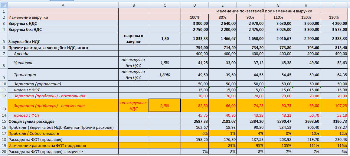 Управленческие расходы процент от выручки. Управленческие себестоимость коммерческие Прочие. Коммерческие и управленческие расходы. Воронка выручка себестоимость прибыль. KPI для снижения себестоимости в части потребления сырья и материалов?.