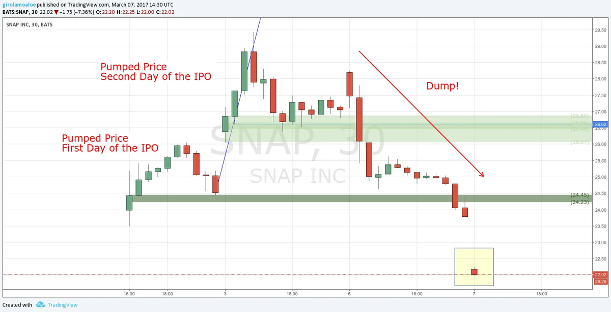 Движение цены после IPO