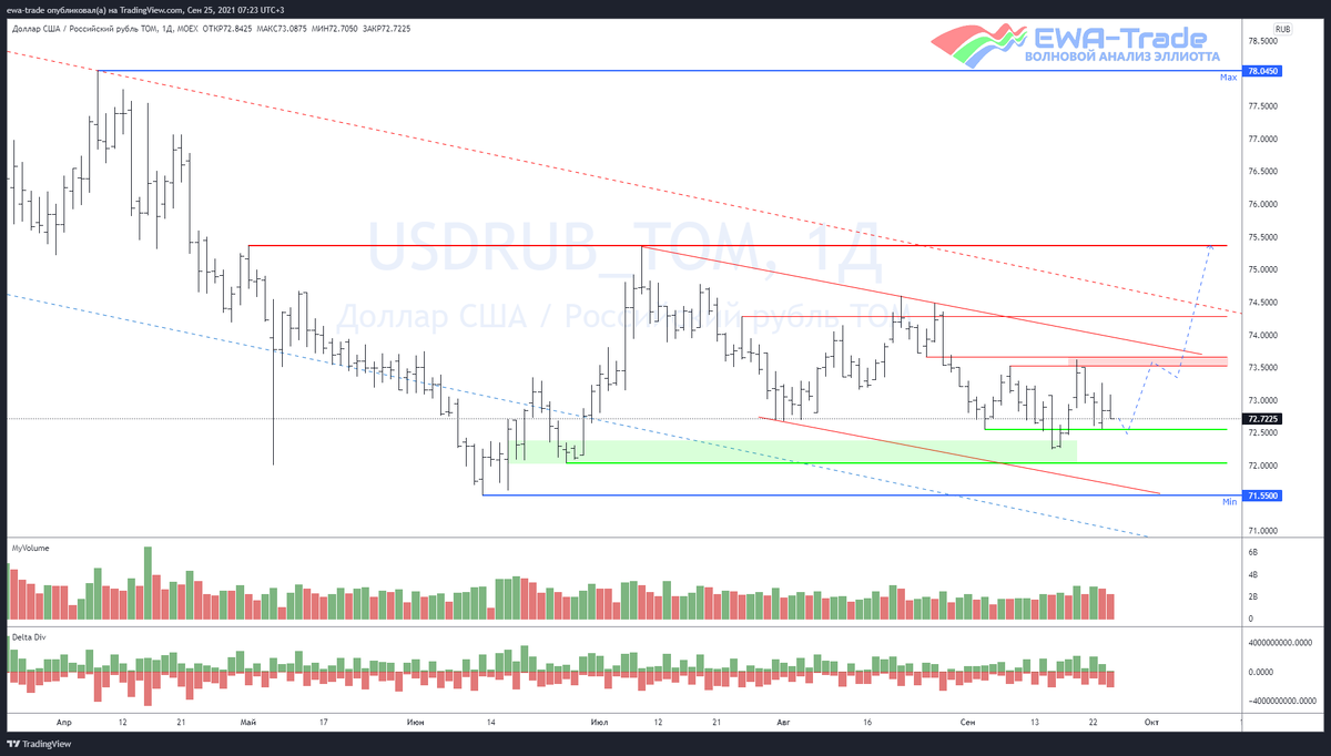 EWA-Trade | Доллар/рубль - Волновой анализ D1