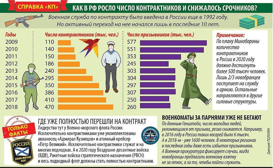 Срок службы в вооруженных силах рф. Численность военнослужащих в Российской армии. Численность контрактников Российской армии по годам. Численность военнослужащих Российской армии по контракту. Армия России численность контрактников.