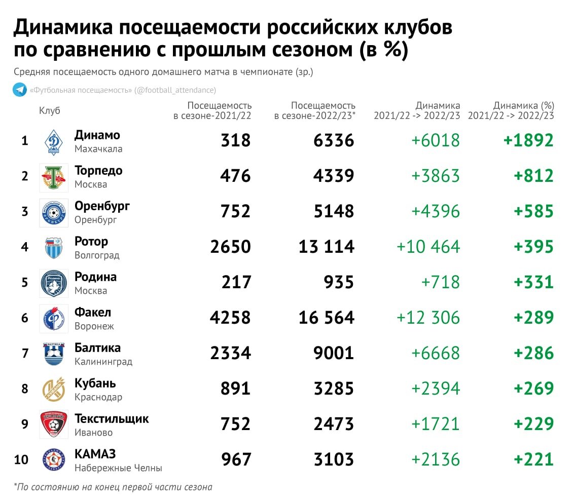 Рейтинг российских клубов. Стоимость игроков российских клубов. Рейтинг рпл. Самые прибыльные футбольные клубы. Топ клубов по цене состава рпл 2022.