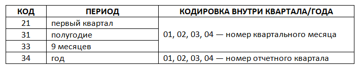 Отчетный период апрель в уведомлении