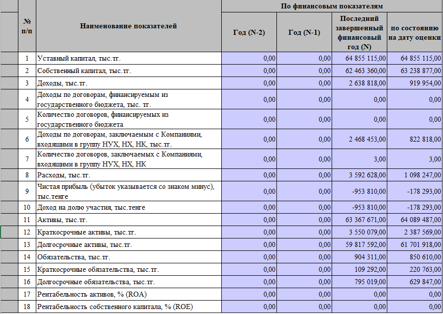 Финансовые показатели ТОО «КМГ-Retail»