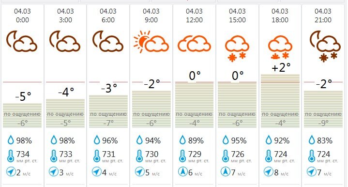 Фобос погода. Фобос погода в Москве на 5 дней. Фобос погода Симферополь.