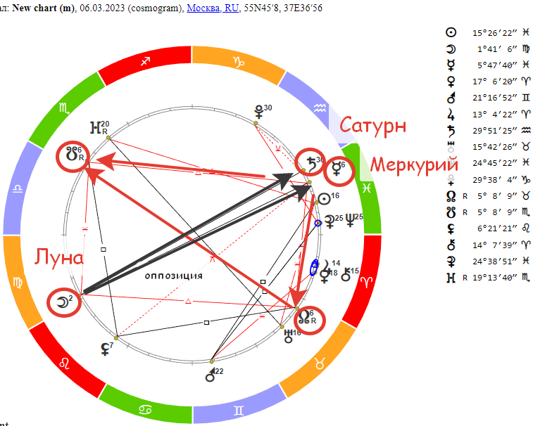 Накануне Полнолуния. Гороскоп на 06 марта 2023 года.