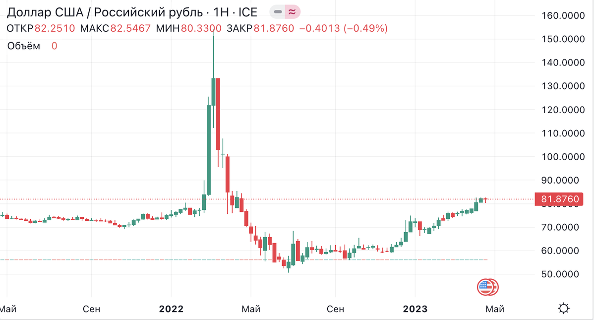 График доллар/рубль, апрель 2023 года
