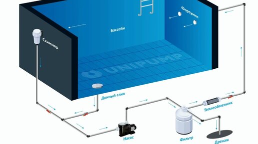 Полезная информация о насосах для бассейнов