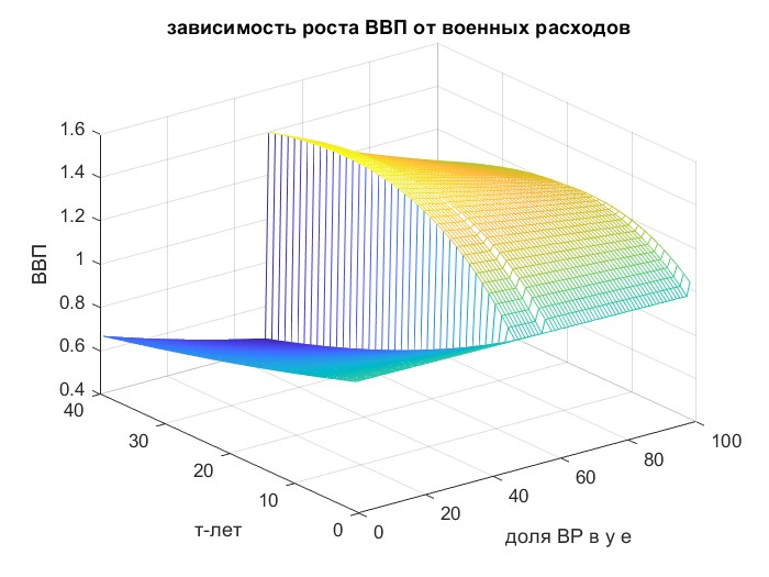 График предоставлен Иваном Грачевым