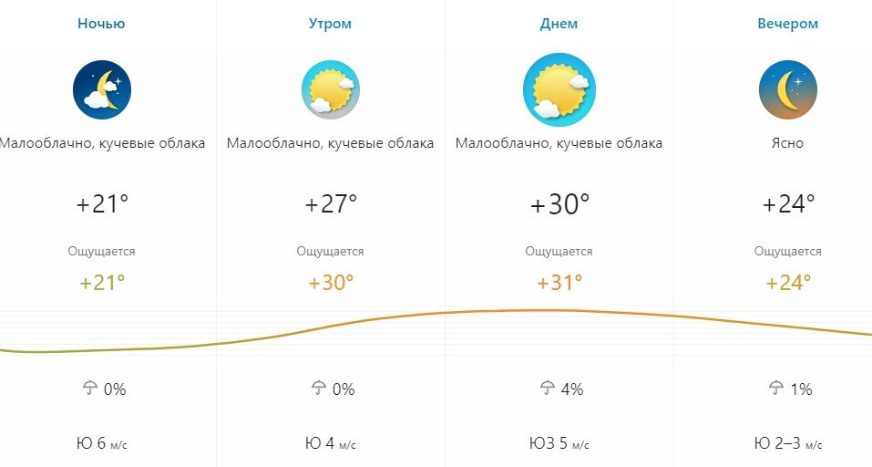 Погода на 4 дня ростов