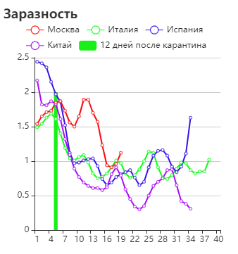 Мой график по данным ВОЗ.