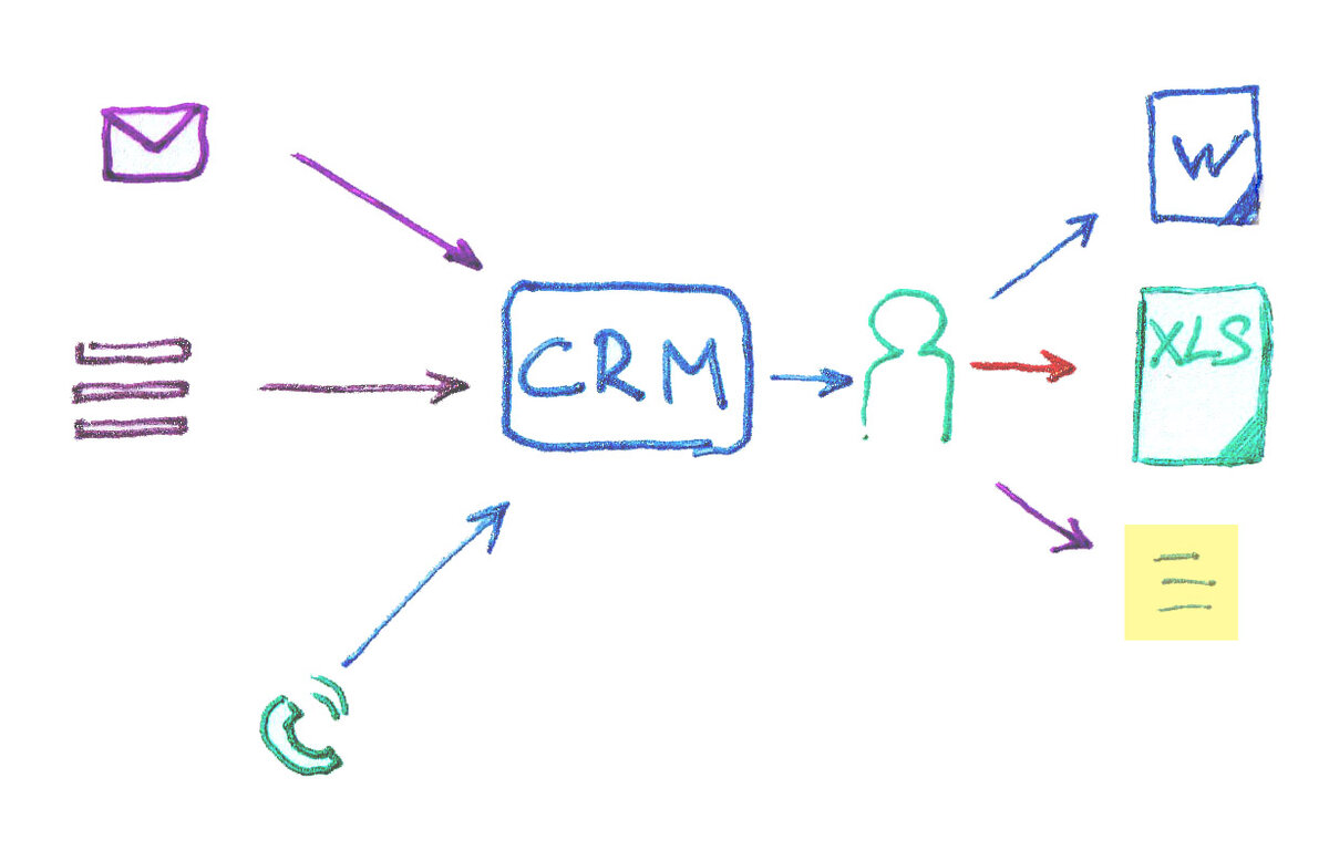 недовнедрнение CRM