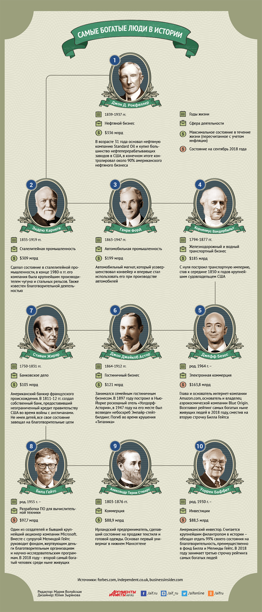 Десять самых богатых людей в истории
