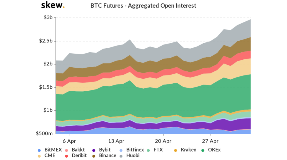 Совокупный открытый интерес по фьючерсам на биткоин растет | Источник: Skew