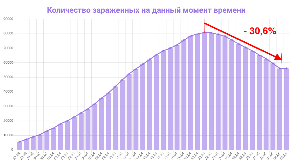 Количество зараженных COVI 19 в данный момент - статистика улучшения ситуации в Турции.