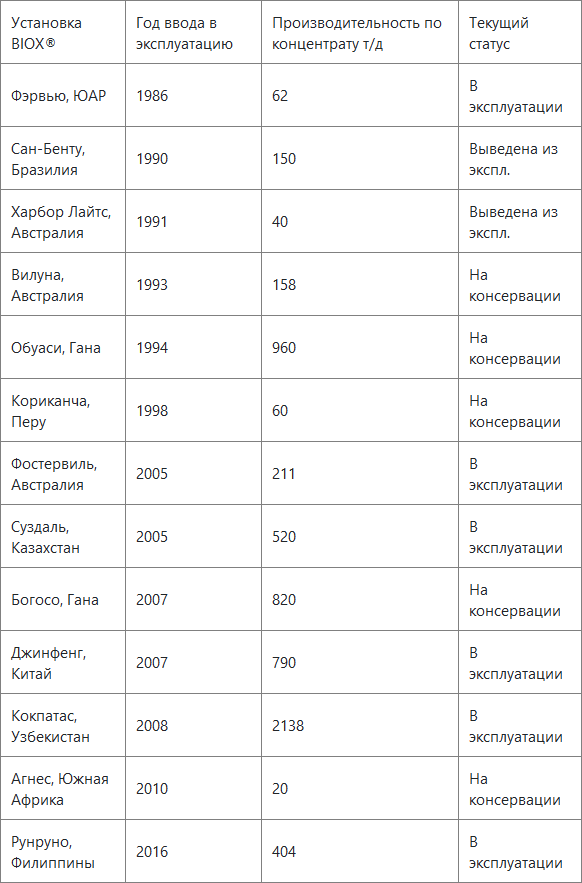 Табл. 1. Эксплуатационный статус установок BIOX® 