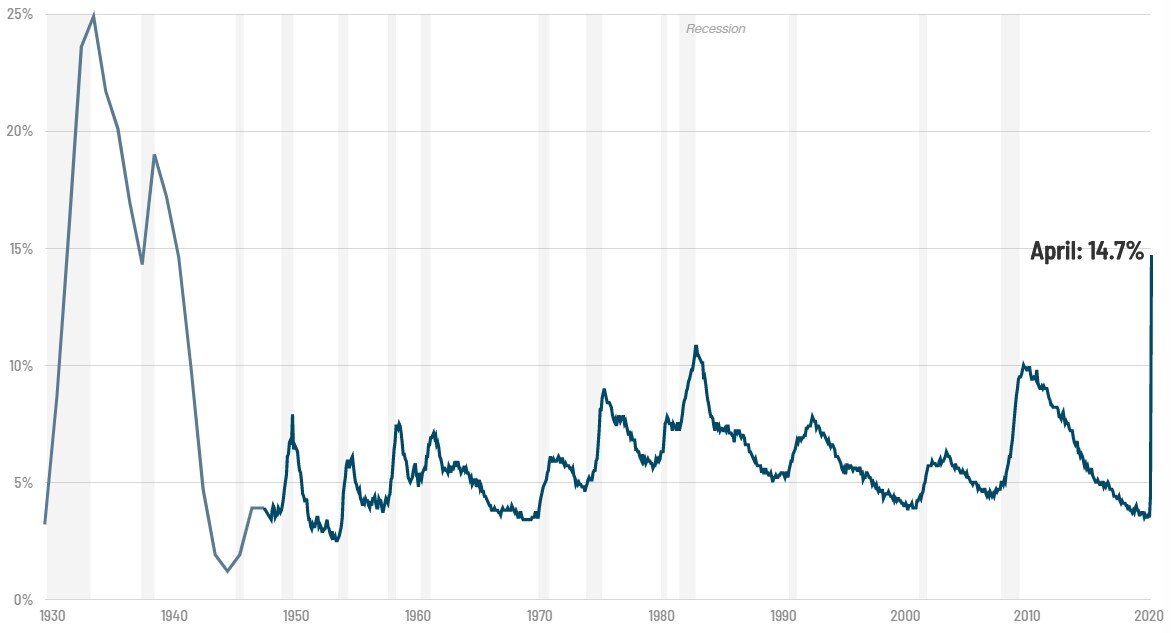 Динамика безработицы в США
