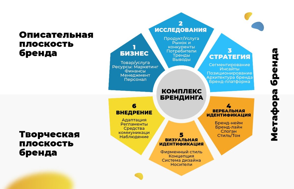 Разработка концепции бренда. Разработка позиционирования бренда. Схема создания бренда. Концепция развития бренда.